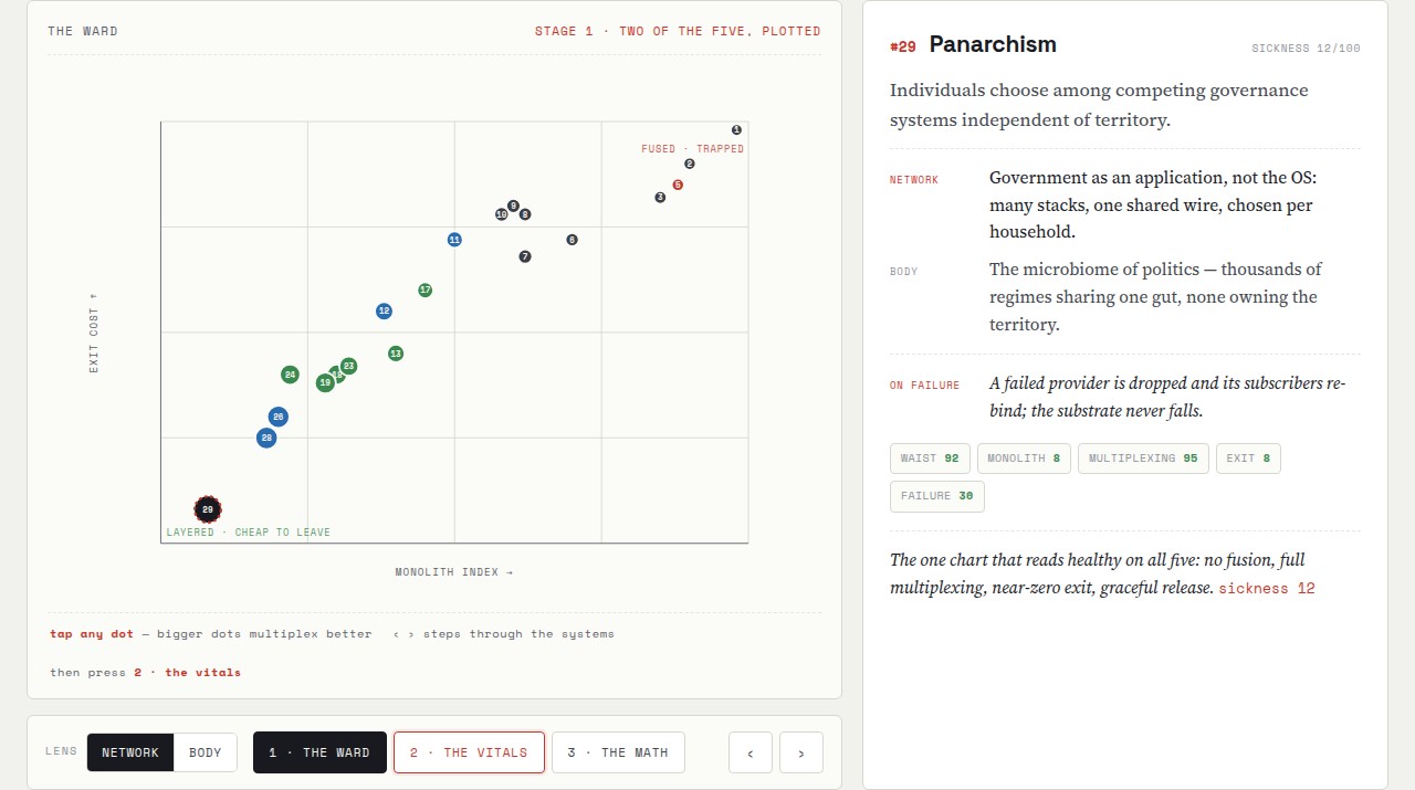 The chart: twenty political systems scored on five vitals